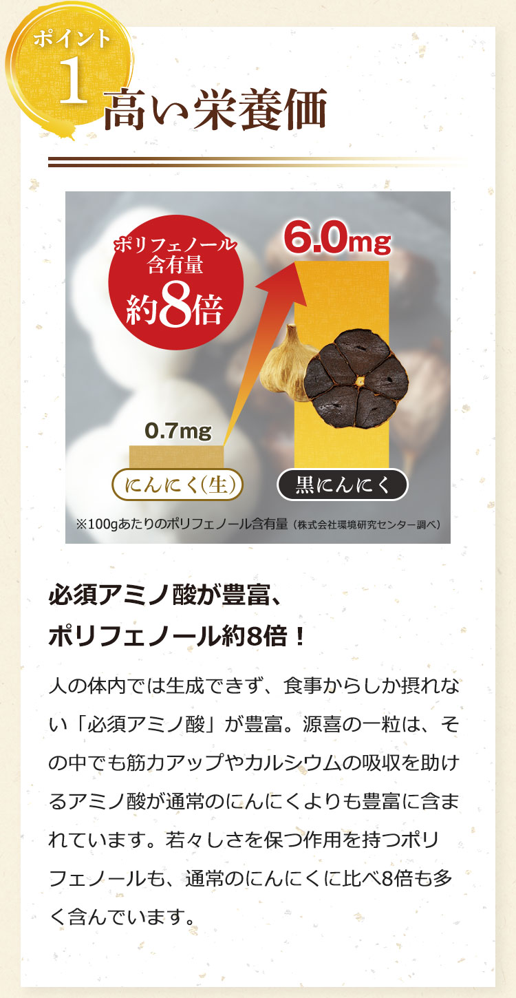 ポイント1:高い栄養価……必須アミノ酸が豊富、ポリフェノール約8倍!人の体内では生成できず、食事からしか摂れない「必須アミノ酸」が豊富。源喜の一粒は、その中でも筋力アップやカルシウムの吸収を助けるアミノ酸が通常のにんにくよりも豊富に含まれています。若々しさを保つ作用を持つポリフェノールも、通常のにんにくに比べ8倍も多く含んでいます。(グラフ)ポリフェノール含有量約8倍 にんにく(生)0.7mg→黒にんにく6.0mg ※100gあたりのポリフェノール含有量(株式会社環境研究センター調べ)