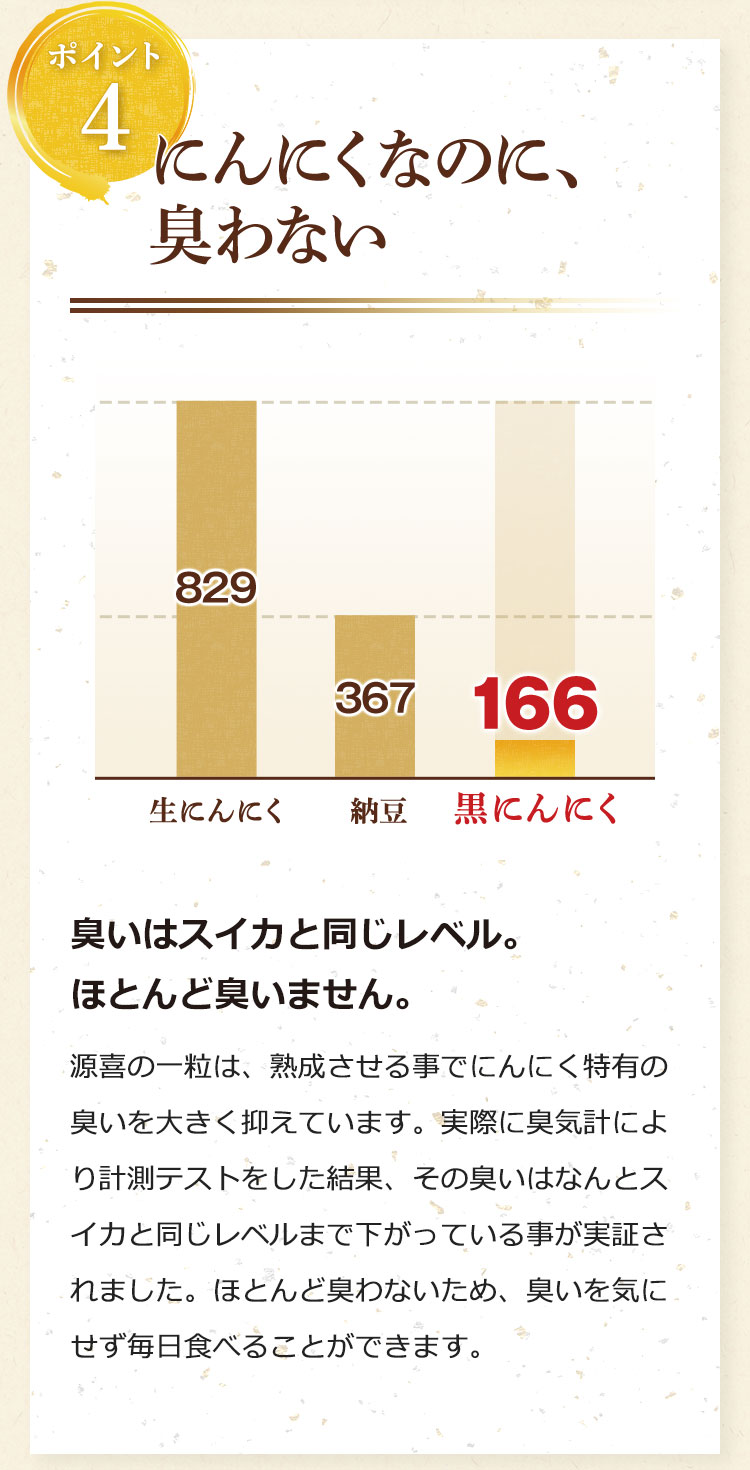 ポイント4:にんにくなのに、臭わない……臭いはスイカと同じレベル。ほとんど臭いません。源喜の一粒は、熟成させる事でにんにく特有の臭いを大きく抑えています。実際に臭気計により計測テストをした結果、その臭いはなんとスイカと同じレベルまで下がっている事が実証されました。ほとんど臭わないため、臭いを気にせず毎日食べることができます。(グラフ)生にんにく829/納豆367/黒にんにく166