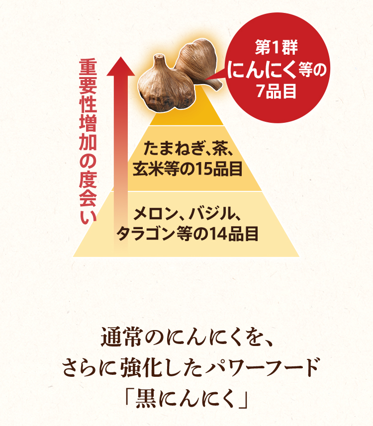(図)重要性増加の度会い(低→高):メロン、バジル、タラゴン等の14品目→たまねぎ、茶、玄米等の15品目→第1群にんにく等の7品目